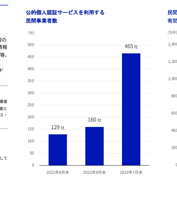 公的個人認証サービスを利用する民間事業者数の推移を示す棒グラフ