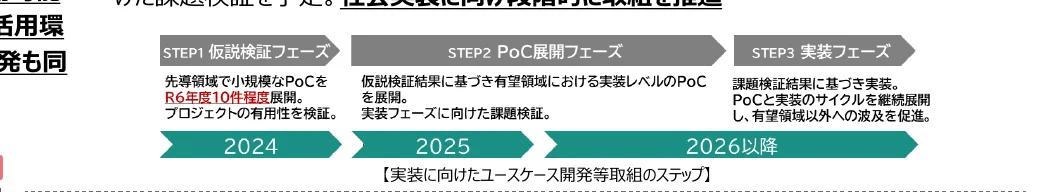 PoC（概念実証）のステップとタイムラインを示すフロー図