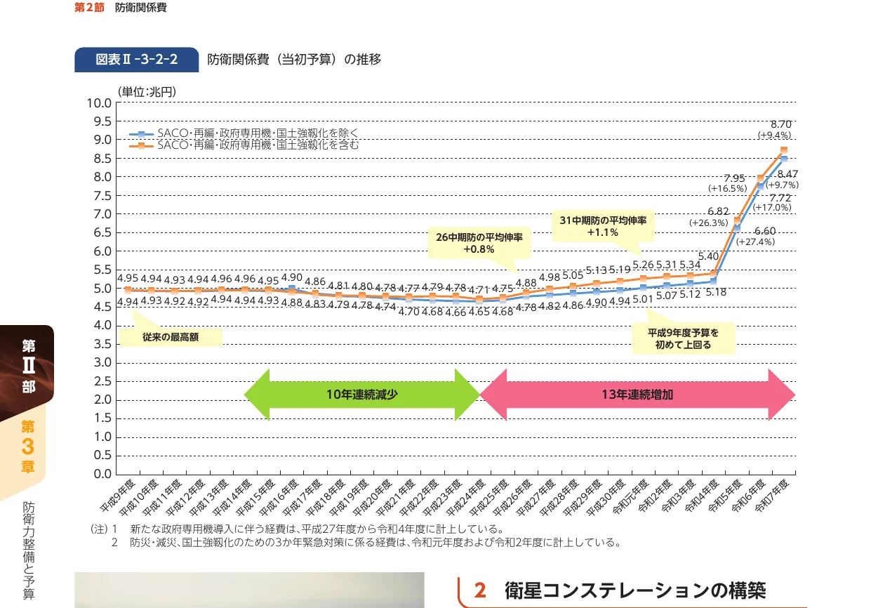 防衛関係費（当初予算）の推移を示す折れ線グラフ
