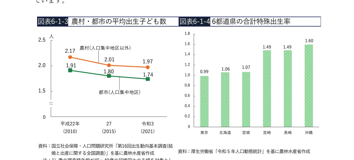 農村・都市の平均出生子ども数と6都道府県の合計特殊出生率のグラフ
