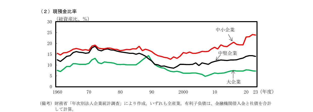 企業規模別の現金比率の推移を示す折れ線グラフ