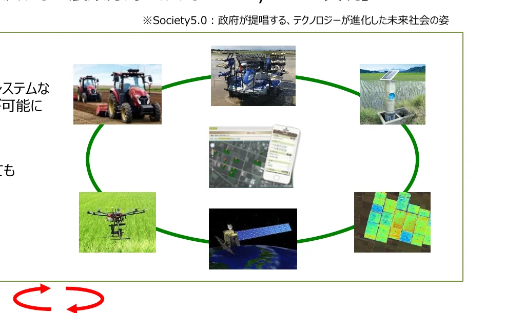 Society 5.0における技術の進化と未来社会の姿を示す概念図。トラクター、田植え機、水管理システム、スマートフォン、ドローン、衛星などの技術要素が、円で結ばれ、相互の関係性を示唆している。