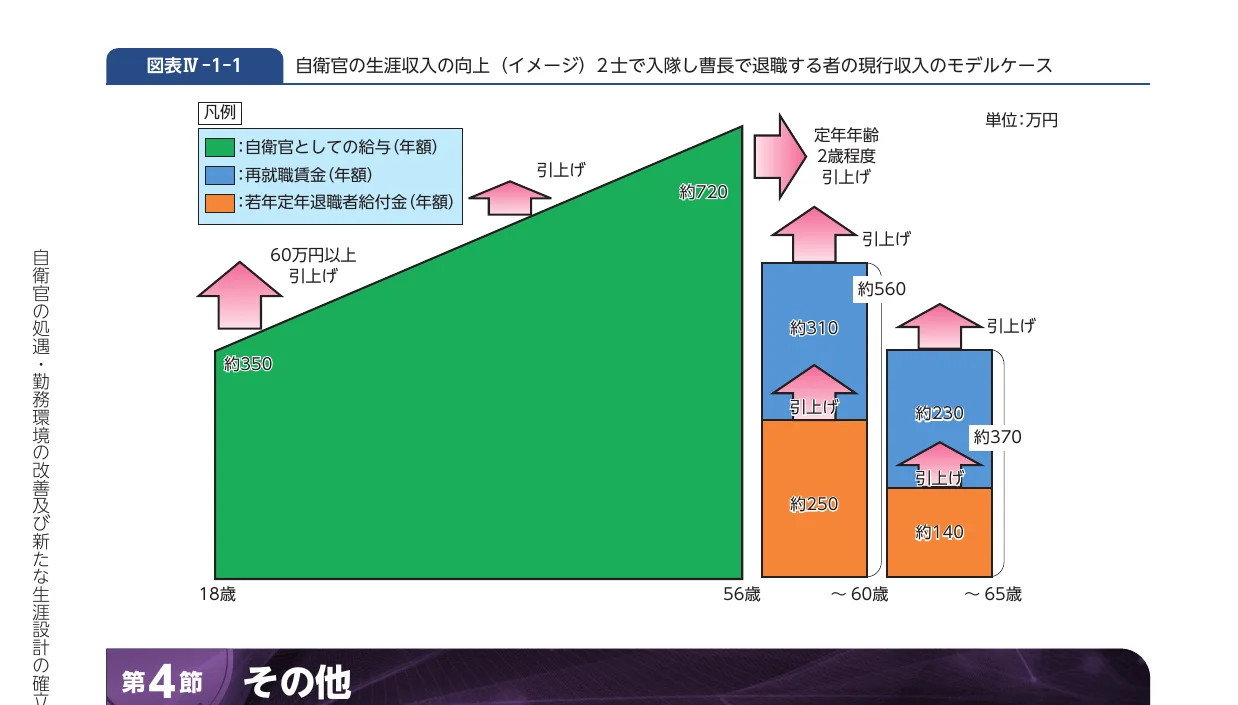 自衛官の生涯収入の向上（イメージ）を示すインフォグラフィック。18歳から65歳までの年齢層における給与、再就職賃金、若年定年退職者給付金の推移と引上げイメージが図示されています。