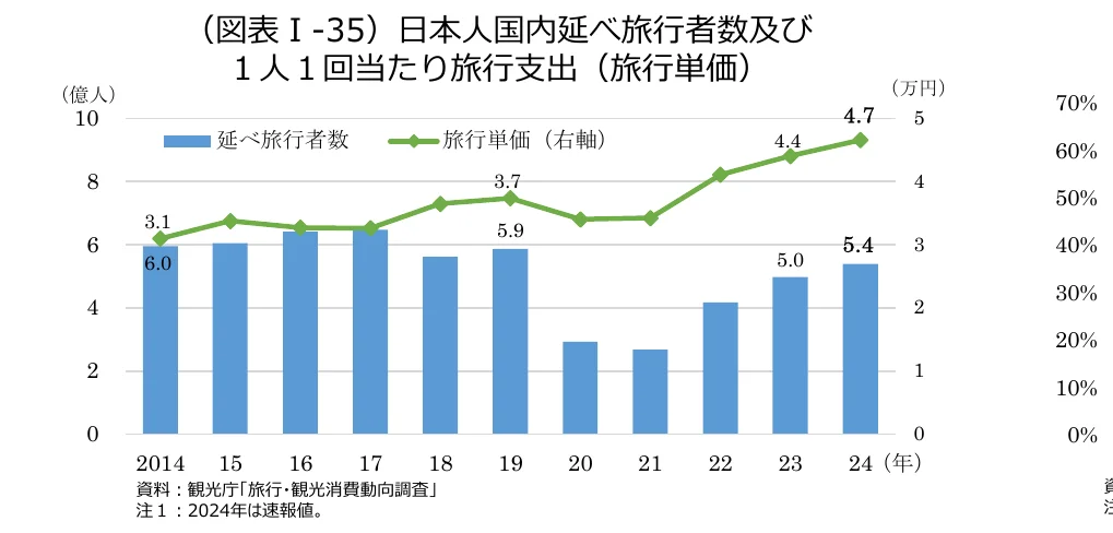 日本人国内延べ旅行者数と1人1回当たり旅行支出（旅行単価）の推移を示す複合グラフ