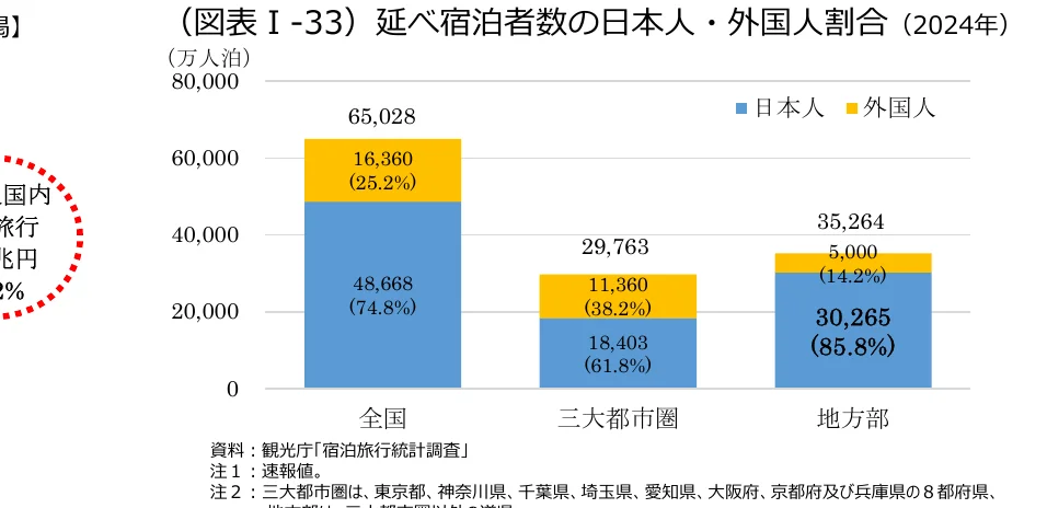 日本人・外国人宿泊者数の割合を示す棒グラフ（2024年）