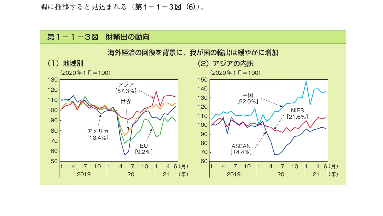 海外経済の回復を背景に、我が国の輸出は緩やかに増加していることを示すグラフ。地域別とアジアの内訳に分けて表示されている。