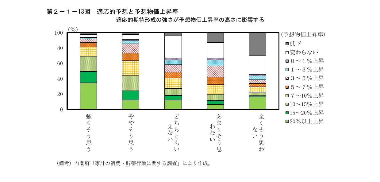 適応的予想と予想物価上昇率の関係を示す積み上げ棒グラフ。横軸は適応的予想の強さ（強くそう思う、ややそう思う、どちらともいえない、あまりそう思わない、全くそう思わない）を示し、縦軸はパーセンテージを表す。各棒グラフは、予想物価上昇率の区分（低下、変わらない、0～1%上昇、1～3%上昇、3～5%上昇、5～7%上昇、7～10%上昇、10～15%上昇、15～20%上昇、20%以上上昇）ごとに色分けされた積み上げで構成されている。