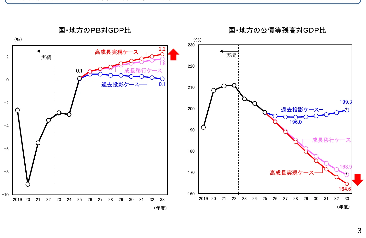 国・地方のPB対GDP比と国・地方の公債等残高対GDP比の推移を示す複合グラフ