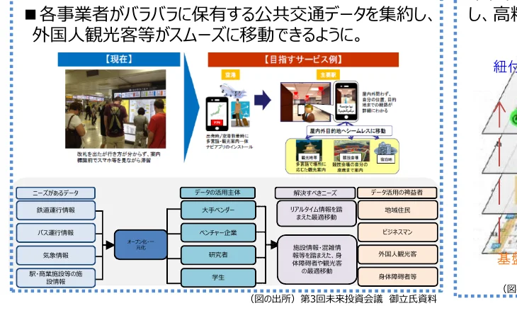 公共交通データとニーズの活用主体、解決すべきニーズ、データ活用の受益者を繋ぐフロー図