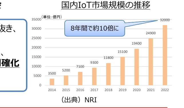 国内IoT市場規模の推移を示す棒グラフ