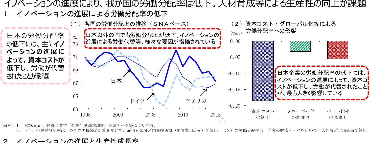 日本の労働分配率の推移を示す折れ線グラフと、資本コスト・グローバル化等による労働分配率への影響を示す棒グラフ。
