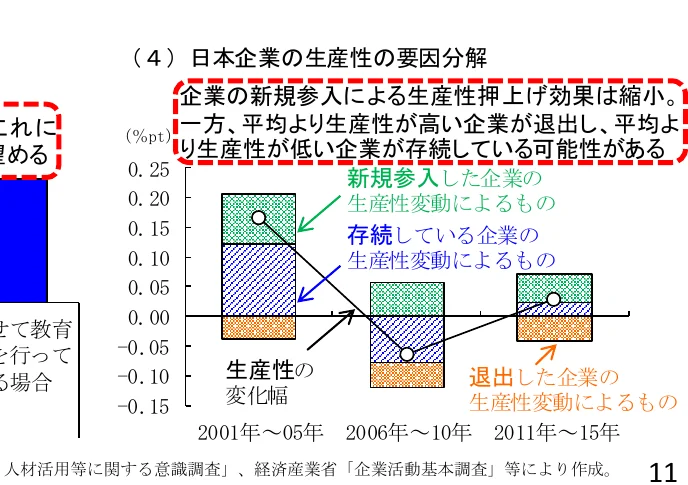 日本企業の生産性の要因分解を示す複合グラフ。棒グラフは、新規参入した企業、存続している企業、退出した企業の生産性変動によるものを期間別に示しており、折れ線グラフは全体の生産性の変化幅を示している。