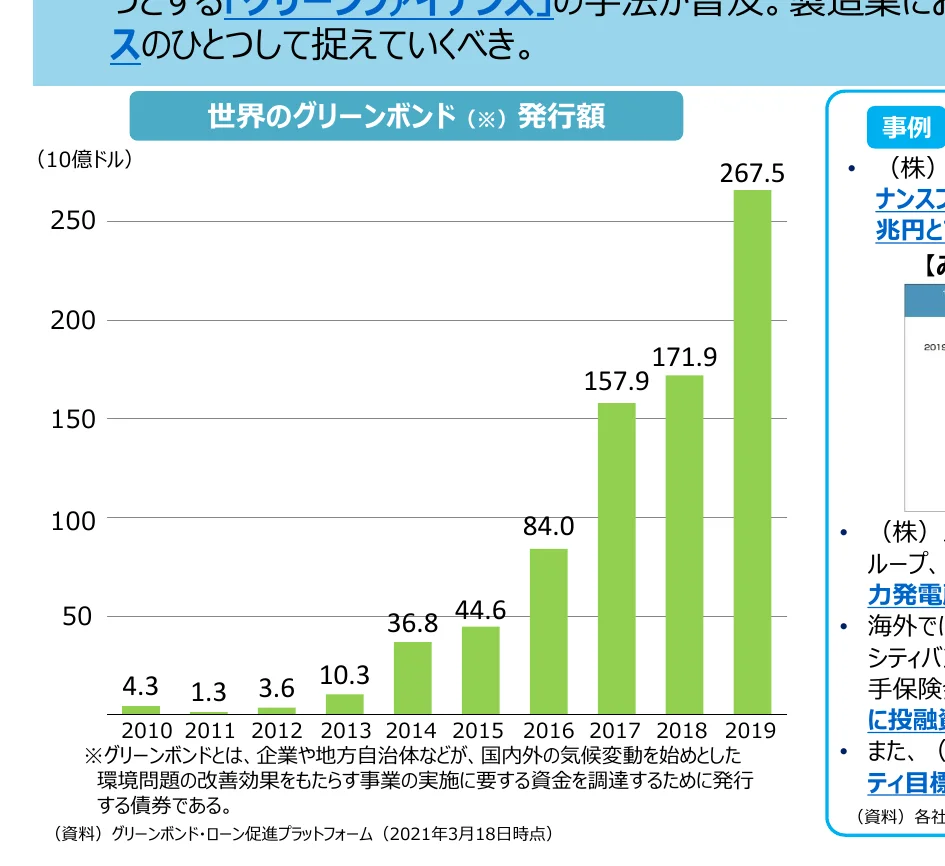 世界のグリーンボンド発行額の棒グラフ（2010-2019年）
