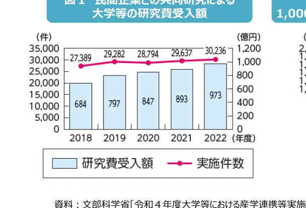民間企業との共同研究による大学等の研究費受入額と実施件数の推移を示す複合グラフ