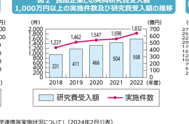 1,000万円以上の実施件数及び研究費受入額の推移を示す複合グラフ