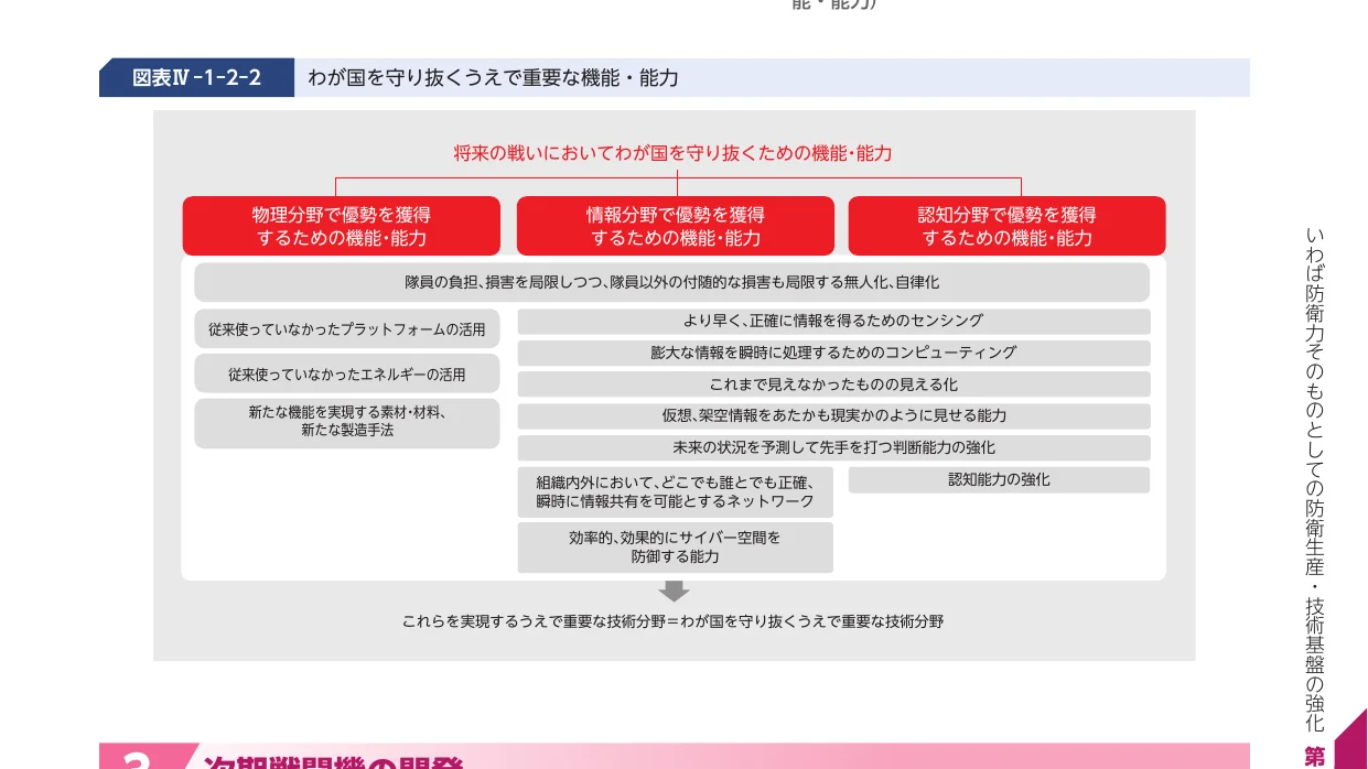 将来の戦いにおいて国を守り抜くための機能・能力に関する概念図