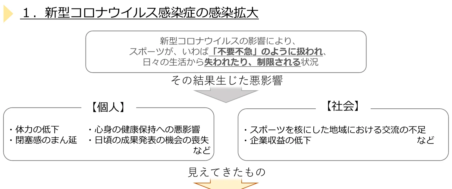 新型コロナウイルスの影響によるスポーツの「不要不急」な扱いと、それに伴う個人および社会への悪影響を示した概念図。