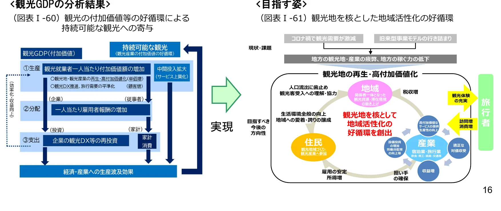 観光GDPの分析結果と、目指す姿として観光地を核とした地域活性化の好循環のフロー図