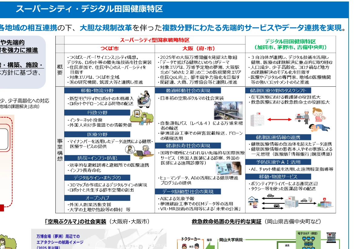 スーパーシティ・デジタル田園都市健康特区に関する概念図。地域間の相互連携、規制改革、先進サービス、データ連携を軸に、つくば市、大阪府（市）、デジタル田園都市健康特区（加賀市、挙野町、吉備中央町）の取り組みを、概要、事業構想（移動・物流分野、行政分野、医療分野、防災・インフラ・防犯、デジタルツイン・まちづくり、オープンハブ）に分けて比較・説明している。