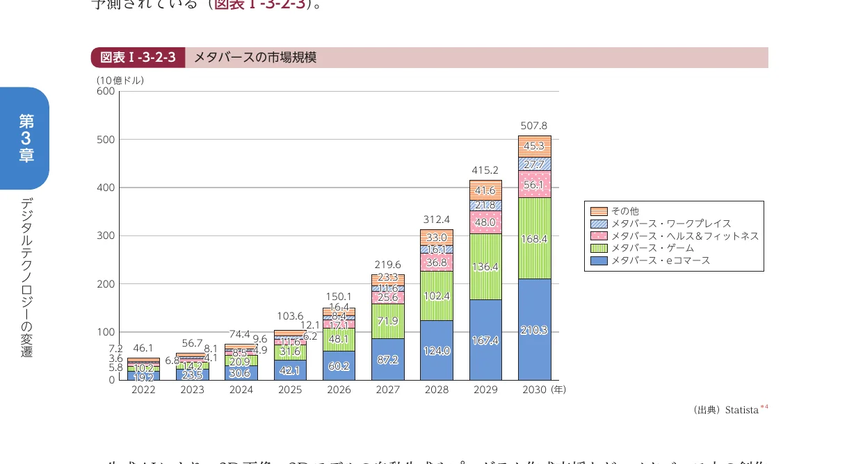 メタバースの市場規模予測を示す積み上げ棒グラフ（2022年から2030年まで）