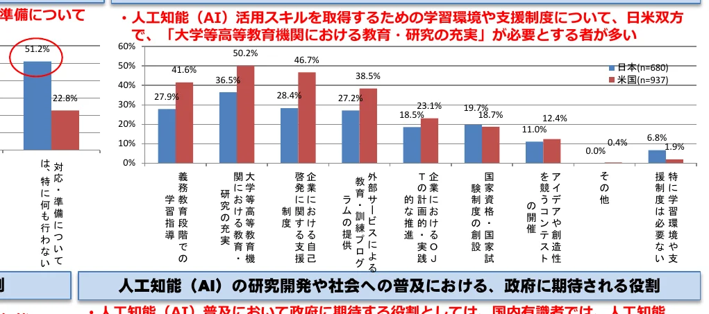 人工知能（AI）活用スキルを取得するための学習環境や支援制度について、日米双方で「大学等高等教育機関における教育・研究の充実」が必要とする者の割合を示す棒グラフ。