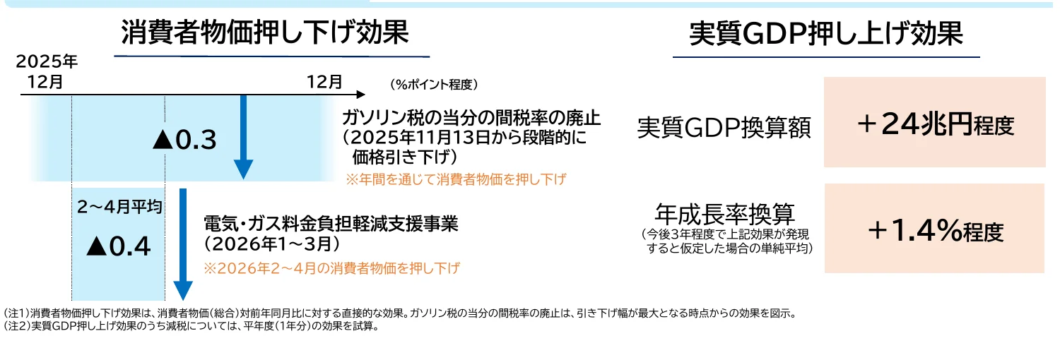 消費者物価と実質GDPへの押し上げ効果を示すインフォグラフィック