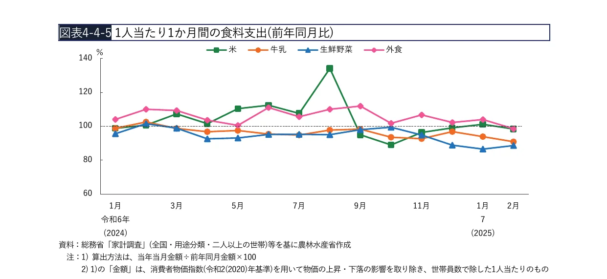 1人当たり1か月の食料支出（前年同月比）の推移を示す折れ線グラフ。米、牛乳、生鮮野菜、外食の4つのカテゴリの支出比率が、月ごとに前年同月と比較して表示されている。
