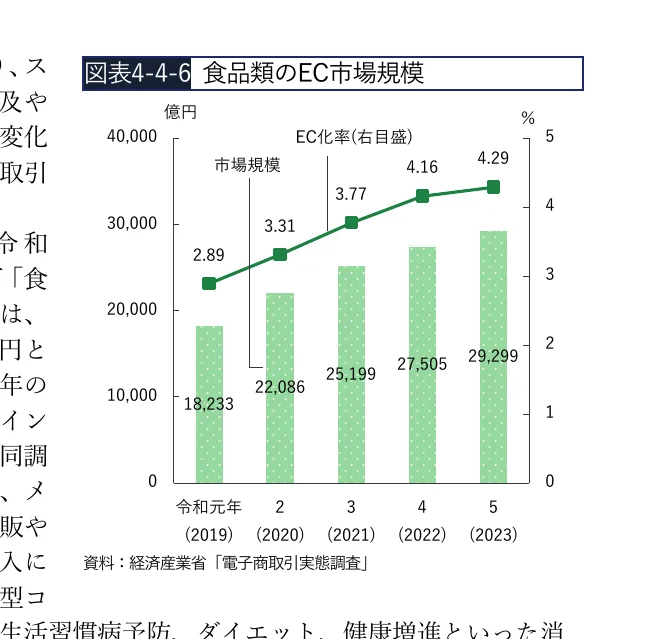 食品EC市場規模とEC化率の推移を示す複合グラフ
