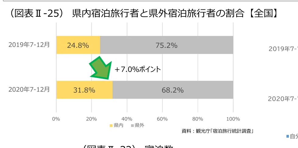 2019年7-12月と2020年7-12月の県内宿泊旅行者と県外宿泊旅行者の割合を示す積み上げ棒グラフ。2020年は県内旅行者の割合が7.0%ポイント増加したことを示す矢印付き。