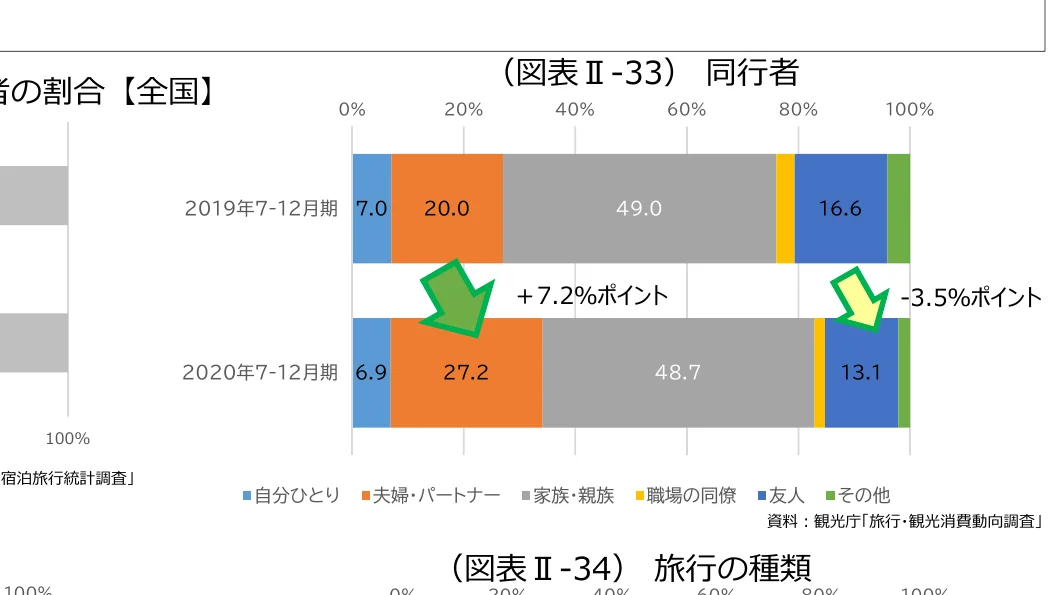 同行者の割合の積み上げ棒グラフ（2019年7-12月期と2020年7-12月期）