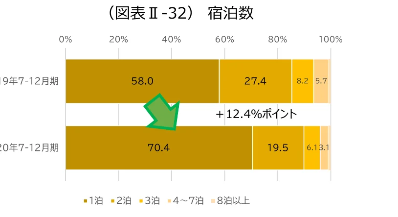 2つの期間における宿泊数（泊数別）の構成比を示す積み上げ棒グラフ。2019年7-12月期は1泊58.0%、2泊27.4%、3泊8.2%、4～7泊5.7%であったが、2020年7-12月期は1泊70.4%、2泊19.5%、3泊6.1%、4～7泊3.1%と、1泊の割合が増加し、+12.4%ポイントの増加を示している。