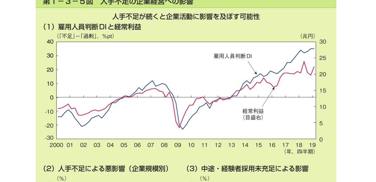 雇用人員判断DIと経常利益の推移を示す折れ線グラフ