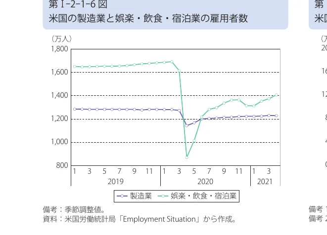 米国の製造業と娯楽・飲食・宿泊業の雇用者数の推移を示す折れ線グラフ（2019年〜2021年）