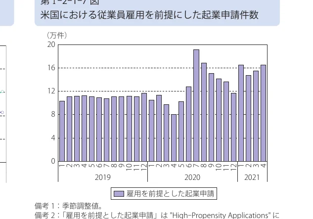 米国における従業員雇用を前提とした起業申請件数の棒グラフ（2019年-2021年）