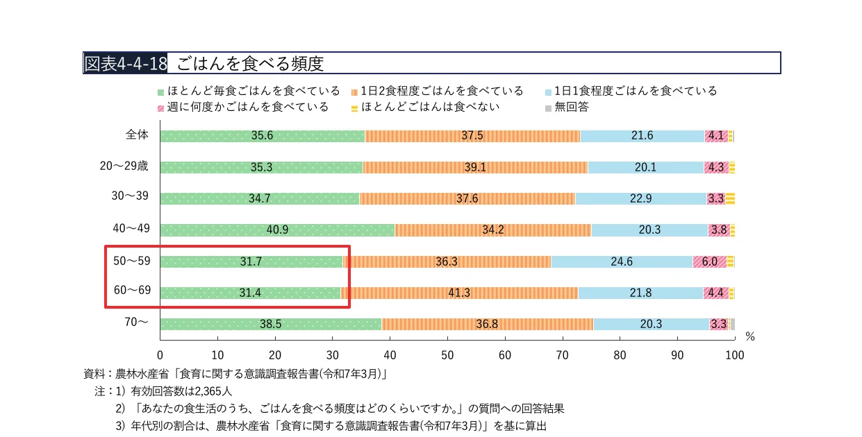 年齢層別の「ごはんを食べる頻度」を示す積み上げ棒グラフ