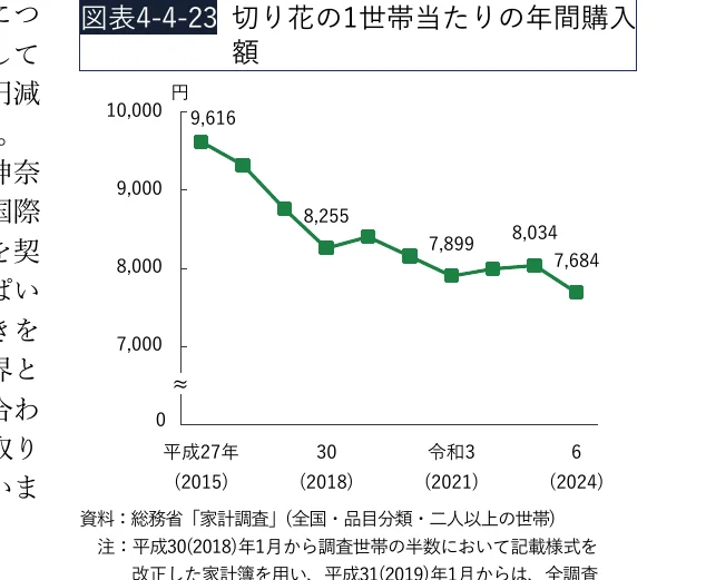 切り花の年間購入額の推移（1世帯あたり）