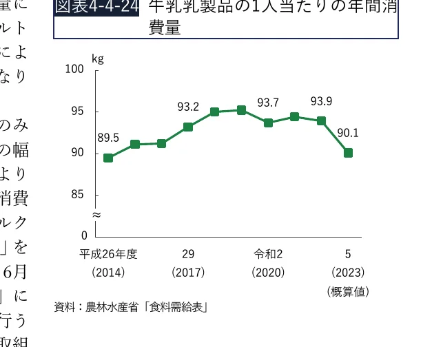 牛乳乳製品の1人当たりの年間消費量の推移を示す折れ線グラフ