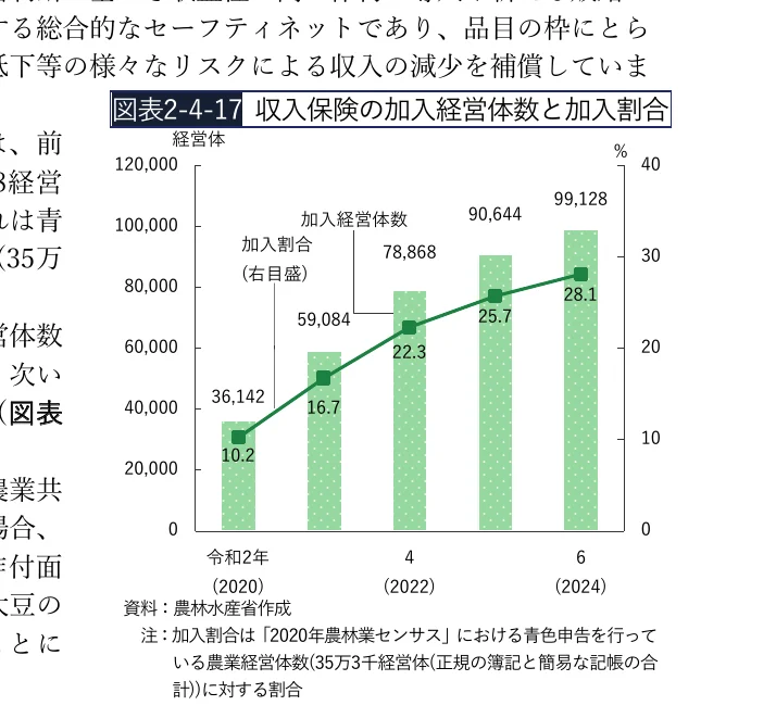 収入保険の加入経営体数と加入割合を示す複合グラフ（棒グラフと折れ線グラフ）