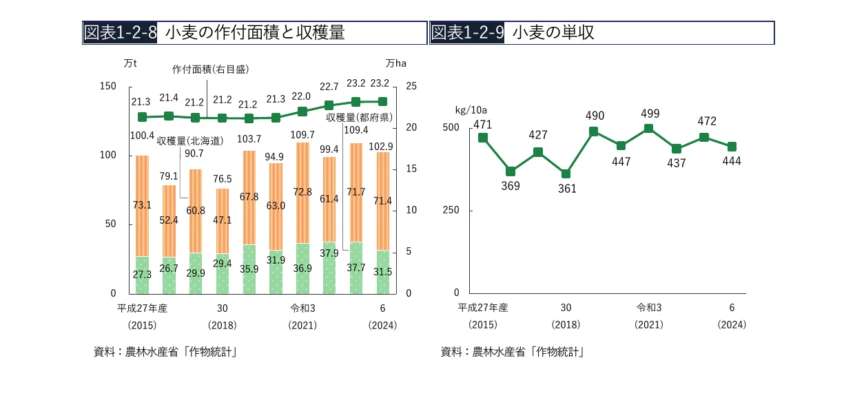 小麦の作付面積と収穫量の推移を示す複合グラフ（棒グラフと折れ線グラフの組み合わせ）および小麦の単収を示す折れ線グラフ
