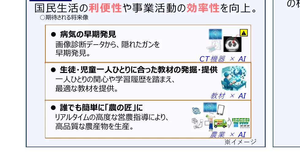国民生活の利便性や事業活動の効率性を向上させるための期待される将来像を示すインフォグラフィック。医療、教育、農業の3分野におけるAI活用事例がイラストと共に説明されている。