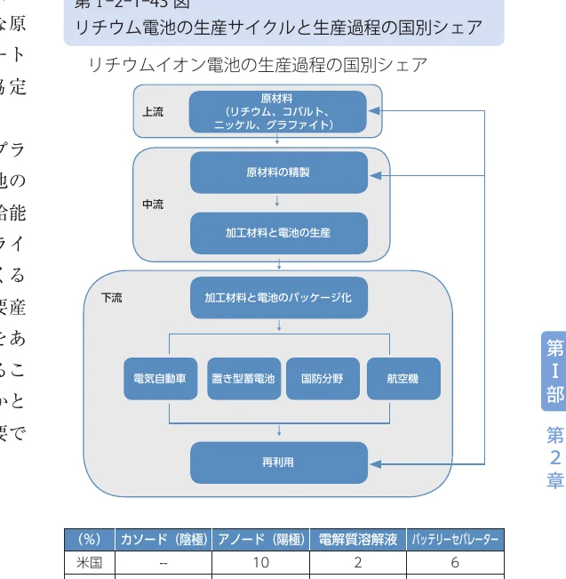 リチウムイオン電池の生産サイクルと生産過程の国別シェアを示すフロー図