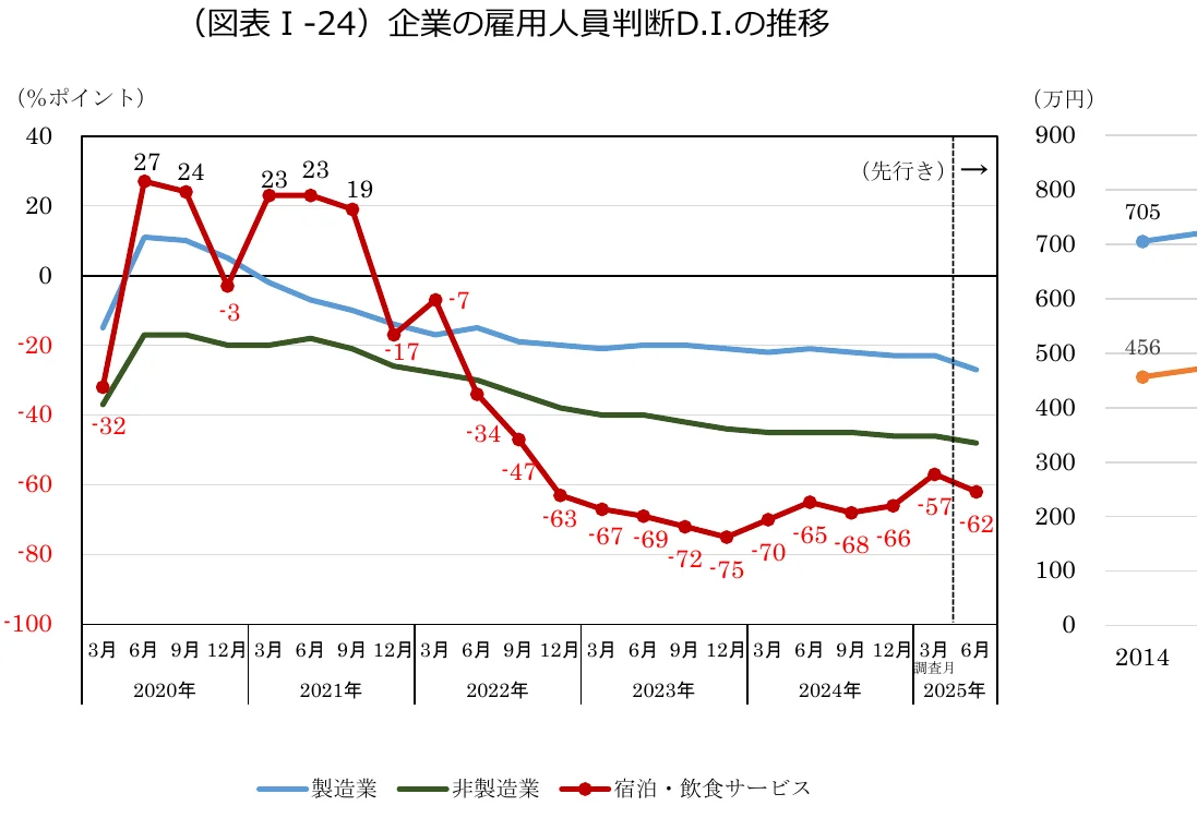 企業の人員判断D.I.の推移を示す複合グラフ。左側のY軸はパーセントポイント、右側のY軸は万円を表し、X軸は年月を示しています。製造業（青線）、非製造業（緑線）、宿泊・飲食サービス（赤線）の3つの系列の折れ線グラフと、右側に別のグラフで示される2014年のデータが含まれています。