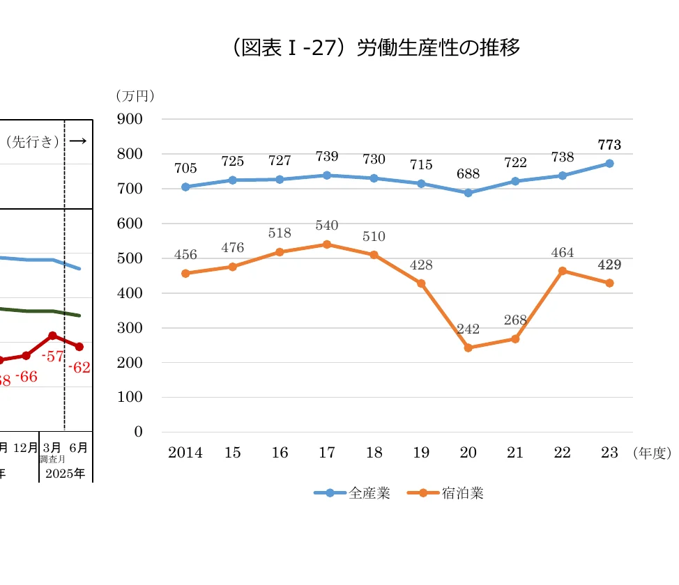 労働生産性の推移を示す折れ線グラフ（全産業と宿泊業）