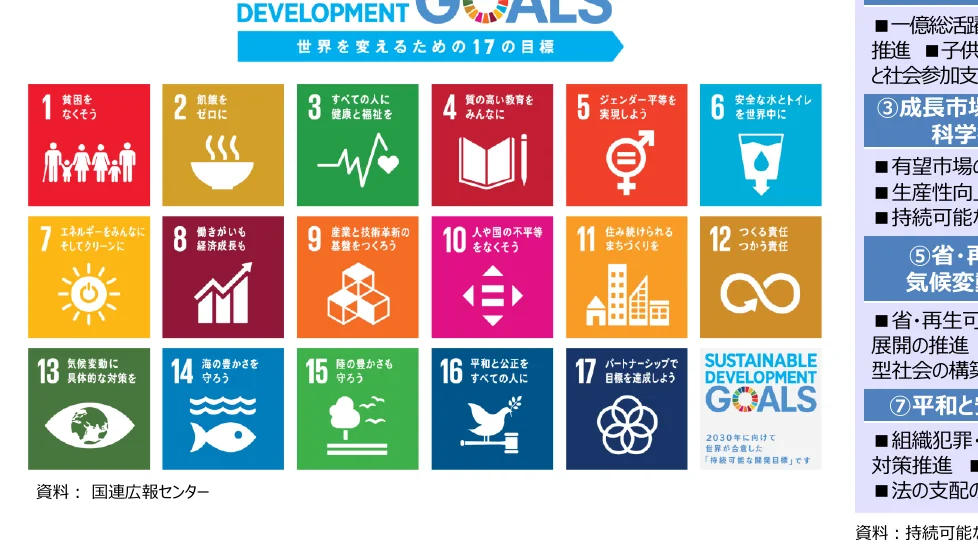 持続可能な開発目標（SDGs）の17の目標を示すインフォグラフィック
