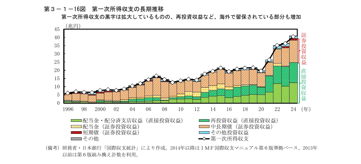 第一次所得収支の長期推移を示す積み上げグラフ。各年の第一次所得収支を構成する要素（配当金・配当済支店収益、配当金、短期債、その他、再投資収益、中長期債、その他投資収益）が積み上げられており、全体の推移と各要素の構成比の変化を示している。