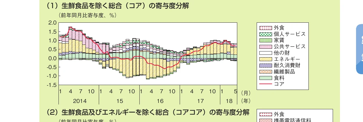 生鮮食品を除く総合（コア）の寄与度分解の棒グラフと折れ線グラフ