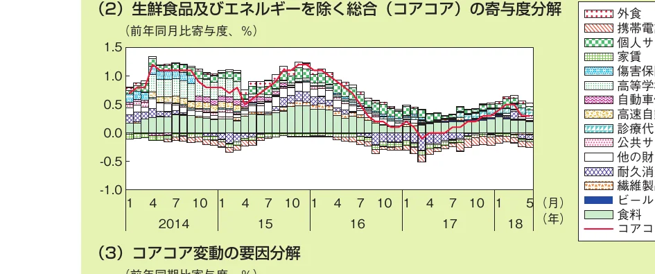生鮮食品及びエネルギーを除く総合（コアコア）の寄与度分解