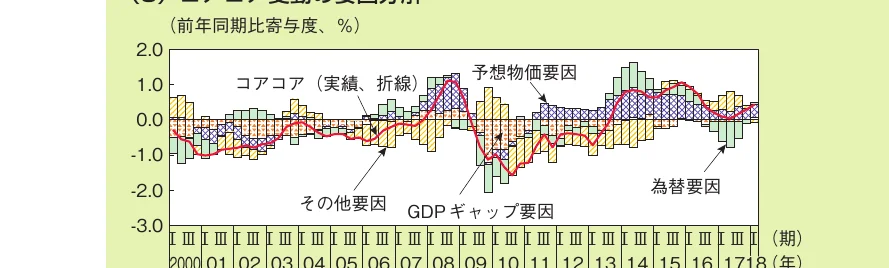 コアコア（実績、折れ線）と、予想物価要因、GDPギャップ要因、為替要因、その他要因の寄与度を示す積み上げ棒グラフを組み合わせた複合グラフ。