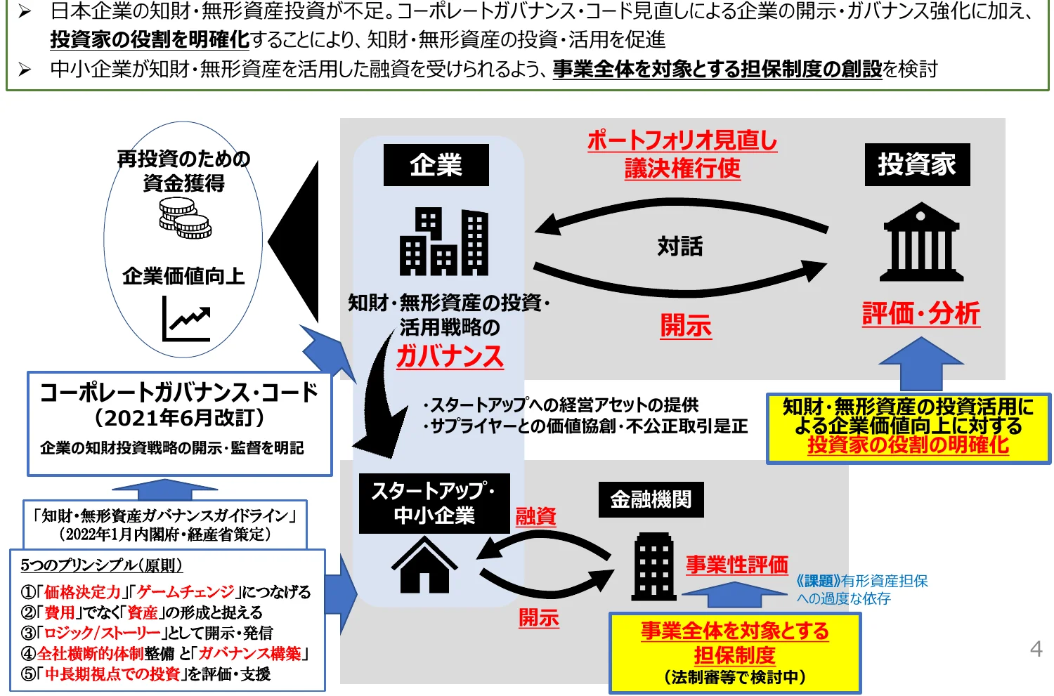 企業と投資家の間のポートフォリオ見直し、対話、開示、評価・分析のプロセスを示すフロー図。