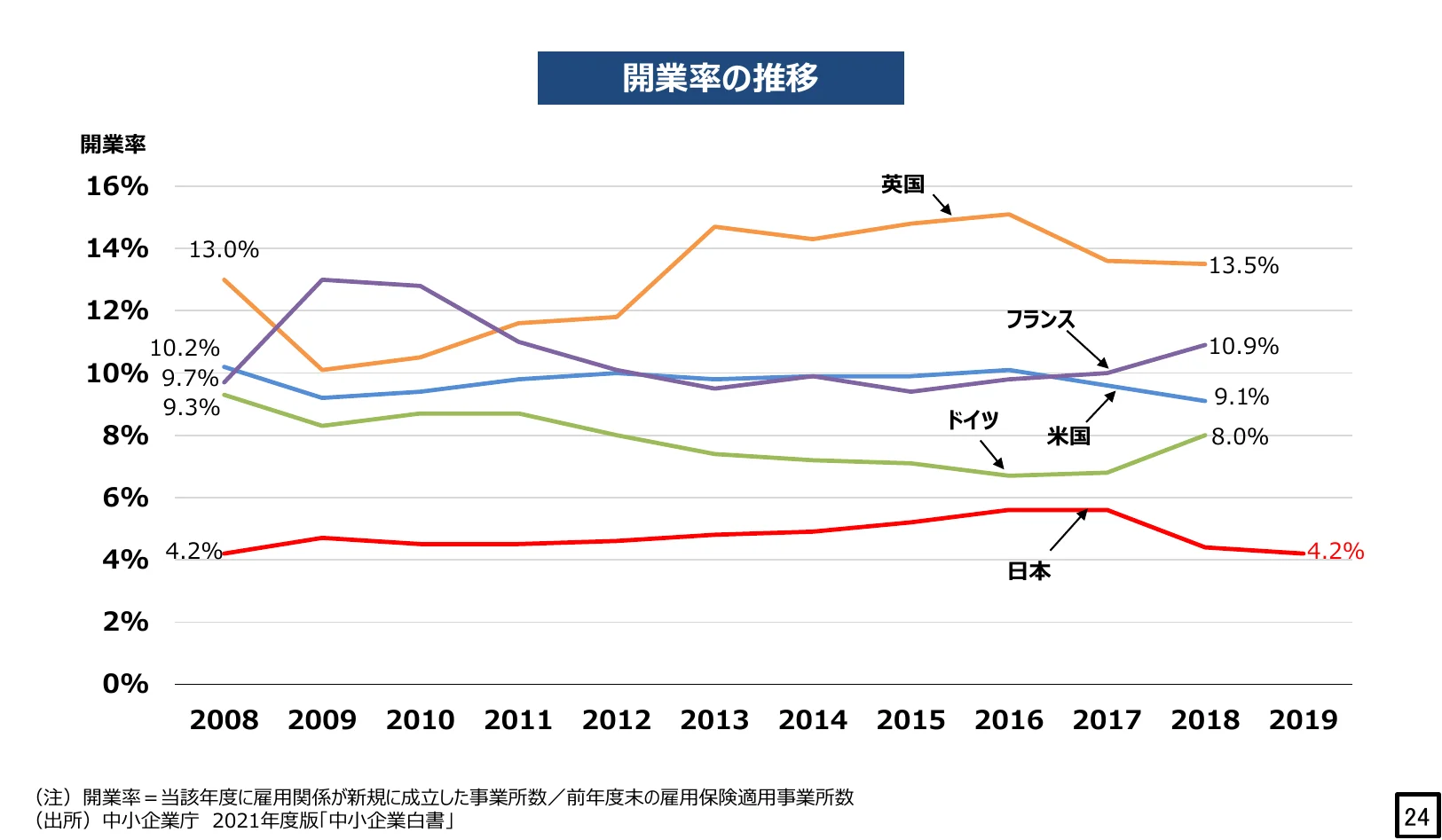 日本、米国、英国、ドイツ、フランスの開業率の推移（2008年から2019年）を示す折れ線グラフ
